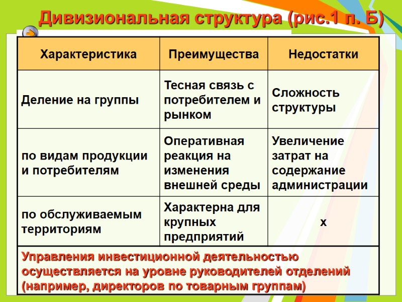 Дивизиональная структура (рис.1 п. Б)